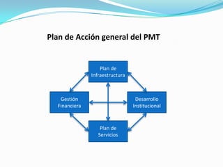 Plan de Acción general del PMT

Plan de
Infraestructura

Gestión
Financiera

Desarrollo
Institucional

Plan de
Servicios

 