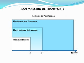 PLAN MAESTRO DE TRANSPORTE
Horizonte de Planificación
Plan Maestro de Transporte

Plan Plurianual de Inversión

Presupuesto anual

1

5

20 años

 