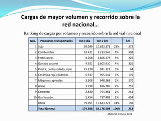 Cargas de mayor volumen y recorrido sobre la
red nacional…
Ranking de cargas por volumen y recorrido sobre la red vial nacional
Nro.

Productos Transportados

Ton x día

Ton x km

km

1 Soja

39.099

10.623.171

28%

272

2 Combustible

10.431

3.213.945

8%

308

3 Fertilizantes

8.268

1.866.174

5%

226

4 Ganado vacuno

4.921

1.605.930

4%

326

15.220

981.122

3%

64

6 Cerámica roja y ladrillos

6.937

965.542

3%

139

7 Máquinas agrícolas

3.508

948.268

2%

270

8 Arroz

3.230

836.786

2%

259

9 Cemento

2.830

794.361

2%

281

10 Gas licuado

1.454

717.483

2%

494

79.091

15.623.722

41%

198

38.176.503 100%

218

5 Piedra, canto rodado, ripio

Otros
Total General

174.988

Matriz O-D mayo 2011

 
