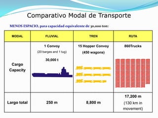Comparativo Modal de Transporte
MENOS ESPACIO, para capacidad equivalente de 30,000 ton:
MODAL

FLUVIAL

TREN

RUTA

1 Convoy

15 Hopper Convoy

860Trucks

(20 barges and 1 tug)

(450 wagons)

30,000 t

Cargo
Capacity

17,200 m

Largo total

250 m

8,800 m

(130 km in
movement)

 