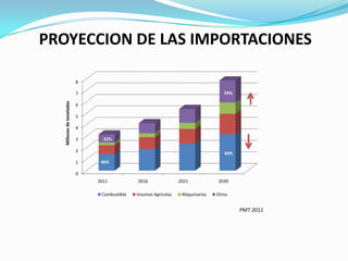 PROYECCION DE LAS IMPORTACIONES
8
24%

Millones de toneladas

7
6
5
4
3

22%

2
1

40%

91%
46%

0
2011
Combustible

2016
Insumos Agricolas

2021
Maquinarias

2030
Otros

PMT 2011

 