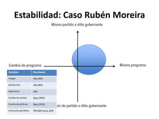 Estabilidad: Caso Rubén MoreiraMismo partido o élite gobernanteMismo programaCambio de programaCambio de partido o élite gobernante