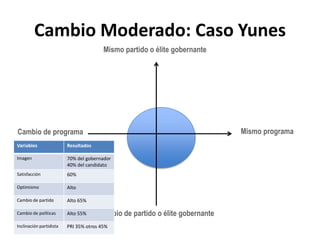 Cambio Moderado: Caso YunesMismo partido o élite gobernanteMismo programaCambio de programaCambio de partido o élite gobernante