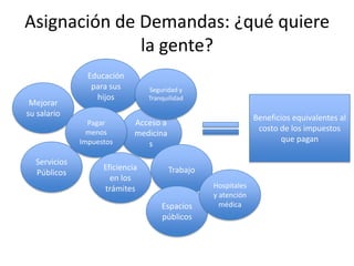 Asignación de Demandas: ¿qué quiere la gente?Educación para sus hijosSeguridad y TranquilidadMejorar su salarioBeneficios equivalentes al costo de los impuestos que paganPagar menos ImpuestosAcceso a medicinasServicios Públicos TrabajoEficiencia en los trámitesHospitales y atención médicaEspacios públicos