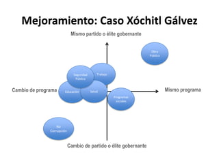 Mejoramiento: Caso Xóchitl GálvezMismo partido o élite gobernanteObra PúblicaTrabajoSeguridad PúblicaSaludEducaciónMismo programaCambio de programaProgramas socialesNo CorrupciónCambio de partido o élite gobernante