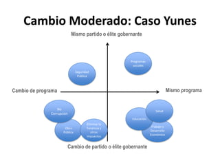 Cambio Moderado: Caso YunesMismo partido o élite gobernanteProgramas socialesSeguridad PúblicaMismo programaCambio de programaSaludNo CorrupciónEducaciónObra PúblicaEliminar la Tenencia y otros ImpuestosTrabajo y Desarrollo EconómicoCambio de partido o élite gobernante