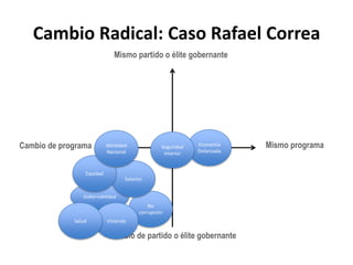 Cambio Radical: Caso Rafael CorreaMismo partido o élite gobernanteEconomía DolarizadaIdentidad NacionalSeguridad InteriorMismo programaCambio de programaEquidadSalariosGobernabilidadNo corrupciónViviendaSaludCambio de partido o élite gobernante