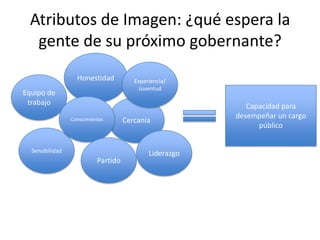 Atributos de Imagen: ¿qué espera la gente de su próximo gobernante?HonestidadExperiencia/JuventudEquipo de trabajoCapacidad para desempeñar un cargo públicoConocimientosCercanía SensibilidadLiderazgoPartido