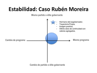 Estabilidad: Caso Rubén MoreiraMismo partido o élite gobernanteHermano del exgobernador.