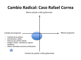 Oferta clara de continuidad con valores agregados.Mismo programaCambio de programaCambio de partido o élite gobernante