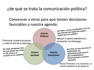 ¿de qué se trata la comunicación política?	Convencer a otros para que tomen decisiones favorables a nuestra agenda:Sin ellos, no hay certidumbre, son los que marcan las reglas del juego y vigilan que se cumplan.Actores PolíticosApoyen nuestra plataforma y compartan su liderazgo Promover nuestro proyecto y votar el día de la elecciónActores EconómicosActores SociialesSin ellos no hay recursos ni legitimidad, los necesitamos para que le den credibilidad (y financiaminto) a nuestra campañaSin ellos perdemos. Son los que ponen los votos en las urnas y el corazón en la campaña.Apoyo financiero a la campaña y a nuestra plataforma de gobierno