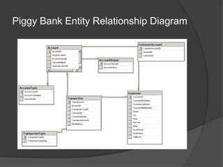 Piggy Bank Entity Relationship Diagram