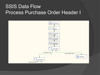 SSIS Data Flow Process Purchase Order Header I