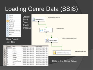Loading Genre Data (SSIS)Create SSIS Data flow to processRaw Data in .csv filesData in the Genre Table