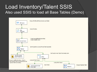 Load Inventory/Talent SSISAlso used SSIS to load all Base Tables (Demo)