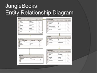 JungleBooksEntity Relationship Diagram