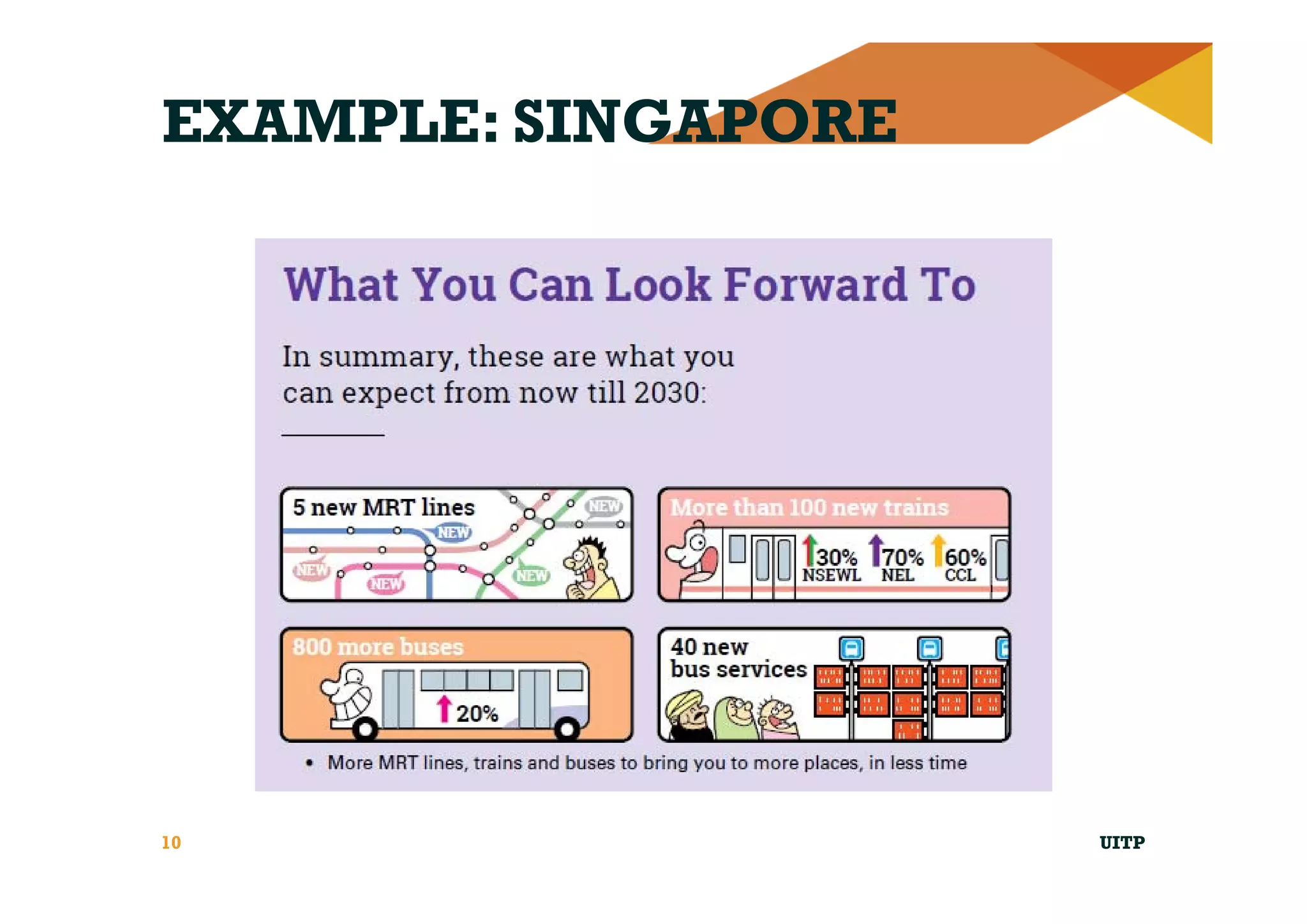 EXAMPLE: SINGAPORE
UITP10