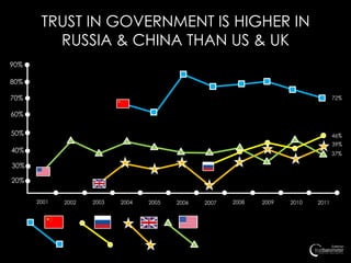 TRUST IN GOVERNMENT IS HIGHER IN
         RUSSIA & CHINA THAN US & UK
90%

80%

70%                                                                                72%


60%

50%                                                                                46%
                                                                                   39%
40%                                                                                37%

30%

20%


      2001   2002   2003   2004   2005   2006   2007   2008   2009   2010   2011
 