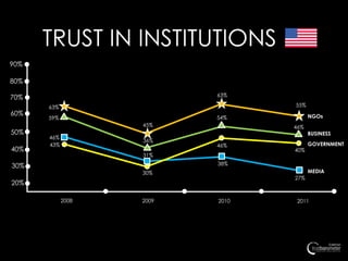 TRUST IN INSTITUTIONS
90%

80%

70%                       63%

      63%                        55%
60%                                    NGOs
      59%                 54%
                   45%           46%
50%                                    BUSINESS
      46%
                   36%
      43%                 46%          GOVERNMENT
40%                              40%
                   31%

30%                       38%
                   30%                 MEDIA
                                 27%
20%

            2008   2009   2010    2011
 
