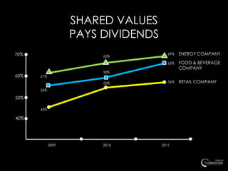 SHARED VALUES
                   PAYS DIVIDENDS
70%                     65%
                                       69%   ENERGY COMPANY

                                       65%   FOOD & BEVERAGE
                                             COMPANY
                        58%
60%   61%
                        53%            56%   RETAIL COMPANY
      55%

50%

      45%

40%




            2009        2010        2011
 