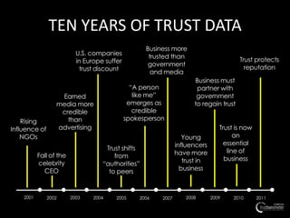 TEN YEARS OF TRUST DATA
                                                    Business more
                           U.S. companies            trusted than
                           in Europe suffer                                             Trust protects
                                                     government                           reputation
                            trust discount            and media
                                                                      Business must
                                                “A person              partner with
                   Earned                        like me”              government
                  media more                   emerges as             to regain trust
                   credible                      credible
    Rising           than                     spokesperson
Influence of      advertising                                                    Trust is now
    NGOs                                                           Young               an
                                                                influencers        essential
                                     Trust shifts                                   line of
           Fall of the                  from                    have more
                                                                   trust in        business
           celebrity                “authorities”
             CEO                      to peers                    business



    2001       2002      2003    2004    2005     2006   2007      2008       2009    2010      2011
 