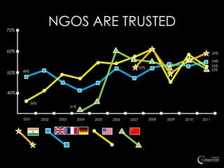 70%
                     NGOS ARE TRUSTED
60%                                                                                                 59%

                                                                                                    54%
                                                                  52%                               53%
      48%                                                                                           53%
50%



40%

            36%
                                31%


      2001        2002   2003         2004   2005   2006   2007         2008   2009   2010   2011
 
