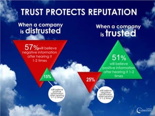 TRUST PROTECTS REPUTATION
When a company                           When a company
is distrusted
                                          is   trusted
  57%information
 negative
          will believe

    after hearing it
       1-2 times                                      51%
                                                will believe
                                            positive information
                                            after hearing it 1-2
              15%                                   times
                                   25%
                   will believe           will believe
                       positive             negative
                   information            information
                  after hearing          after hearing
                    it 1-2 times           it 1-2 times
 