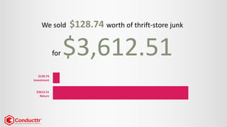 We sold $128.74 worth of thrift-store junk for $3,612.51 
$128.74 
Investment 
$3612.51 
Return  
