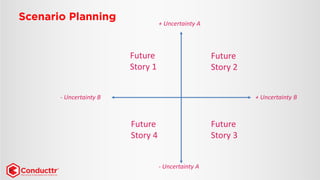+ Uncertainty A 
-Uncertainty A 
+ Uncertainty B 
-Uncertainty B 
Future 
Story 1 
Future 
Story 2 
Future 
Story 3 
Future 
Story 4  
