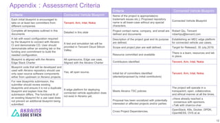 Appendix：Assessment Criteria
12
Criteria Connected Vehicle Blueprint
Each initial blueprint is encouraged to
take on at le...