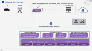 Network Architecture3
UE
UPF
Tars
Server
App_1
Vehicle Applications
App_2
App_3 other App
IaaS(OpenStack/StarlingX + VM)
M...