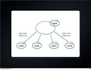 Central(
Authority(
OODA(
High3Level(
Objec9ves(
High3Level(
Objec9ves(
OODA( OODA( OODA(
OODA(
42Tuesday, October 8, 13
 