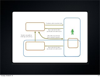Free$Market$
Business$Unit$
Firms$
Products$sold$at$market$price$
Raw$materials$&$labor$
purchased$at$market$price$
Market$compe;;ve$
oﬀerings$and$pricing$
IT$Dept.$ Raw$materials$&$labor$
purchased$at$market$price$
Allow$BUs$to$purchase$
from$mul;ple$suppliers$
78Tuesday, October 8, 13
 