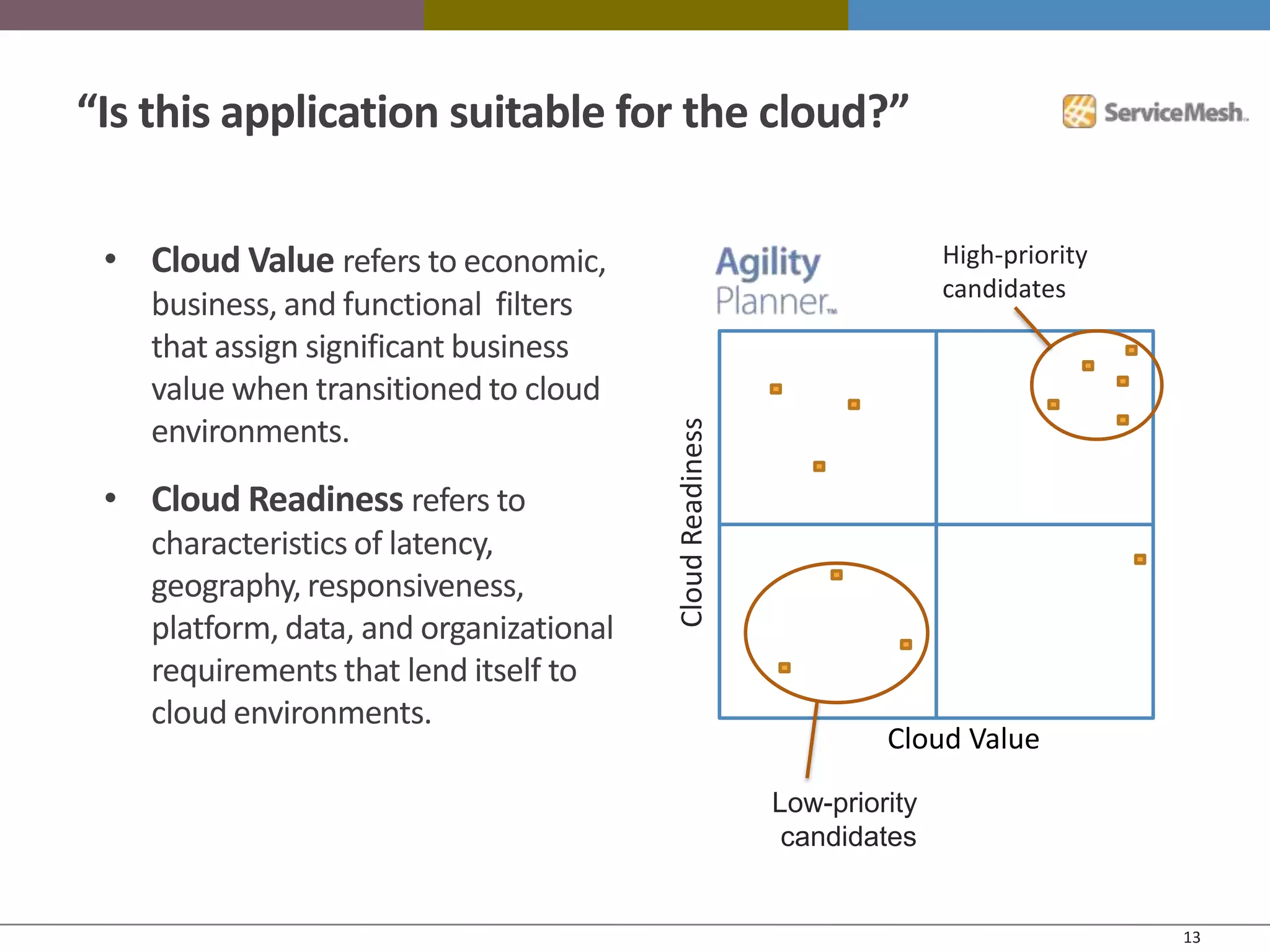 “Is this application suitable for the cloud?”

 • Cloud Value refers to economic,                                        High-priority
                                                                          candidates
    business, and functional filters
    that assign significant business
    value when transitioned to cloud
    environments.




                                         Cloud Readiness
 • Cloud Readiness refers to
    characteristics of latency,
    geography, responsiveness,
    platform, data, and organizational
    requirements that lend itself to
    cloud environments.
                                                                    Cloud Value

                                                           Low-priority
                                                            candidates


                                                                                          13
 