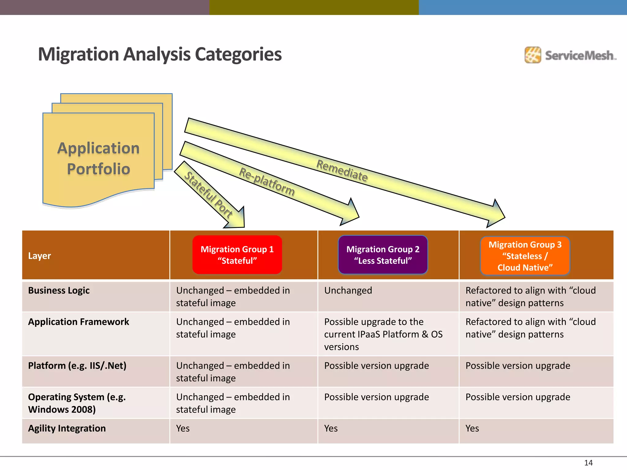 Migration Analysis Categories



        Application
         Portfolio



                                 Migration Group 1         Migration Group 2             Migration Group 3
Layer                               “Stateful”              “Less Stateful”                 “Stateless /
                                                                                          Cloud Native”

Business Logic             Unchanged – embedded in   Unchanged                     Refactored to align with “cloud
                           stateful image                                          native” design patterns
Application Framework      Unchanged – embedded in   Possible upgrade to the       Refactored to align with “cloud
                           stateful image            current IPaaS Platform & OS   native” design patterns
                                                     versions
Platform (e.g. IIS/.Net)   Unchanged – embedded in   Possible version upgrade      Possible version upgrade
                           stateful image
Operating System (e.g.     Unchanged – embedded in   Possible version upgrade      Possible version upgrade
Windows 2008)              stateful image
Agility Integration        Yes                       Yes                           Yes


                                                                                                               14
 