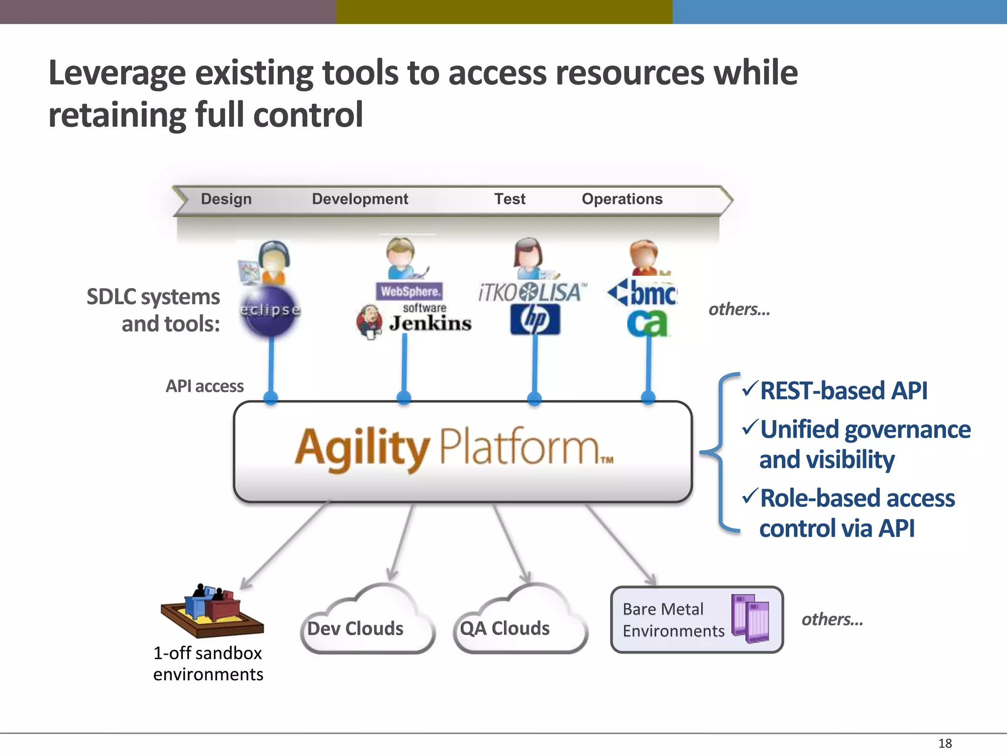Leverage existing tools to access resources while
retaining full control
             Design     Development      Test     Operations




  SDLC systems                                                   others…
     and tools:

         API access                                                   REST-based API
                                                                      Unified governance
                                                                       and visibility
                                                                      Role-based access
                                                                       control via API

                                                       Bare Metal
                        Dev Clouds    QA Clouds                            others…
                                                       Environments
        1-off sandbox
        environments


                                                                                        18
 