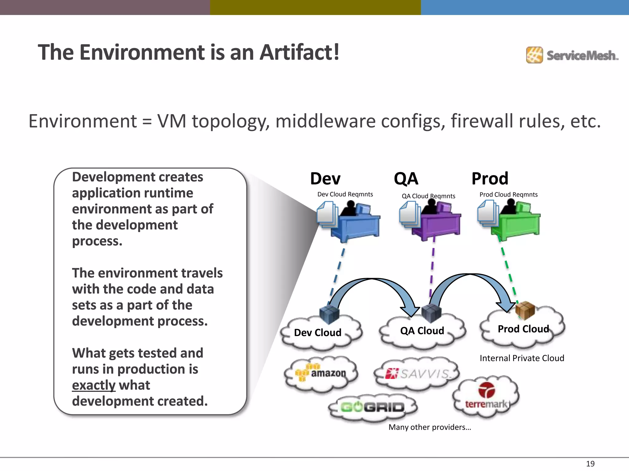 The Environment is an Artifact!

Environment = VM topology, middleware configs, firewall rules, etc.

     Development creates          Dev                   QA                   Prod
     application runtime           Dev Cloud Reqmnts      QA Cloud Reqmnts     Prod Cloud Reqmnts

     environment as part of
     the development
     process.

     The environment travels
     with the code and data
     sets as a part of the
     development process.                                                           Prod Cloud
                               Dev Cloud                 QA Cloud

     What gets tested and                                                      Internal Private Cloud
     runs in production is
     exactly what
     development created.
                                                       Many other providers…



                                                                                                        19
 