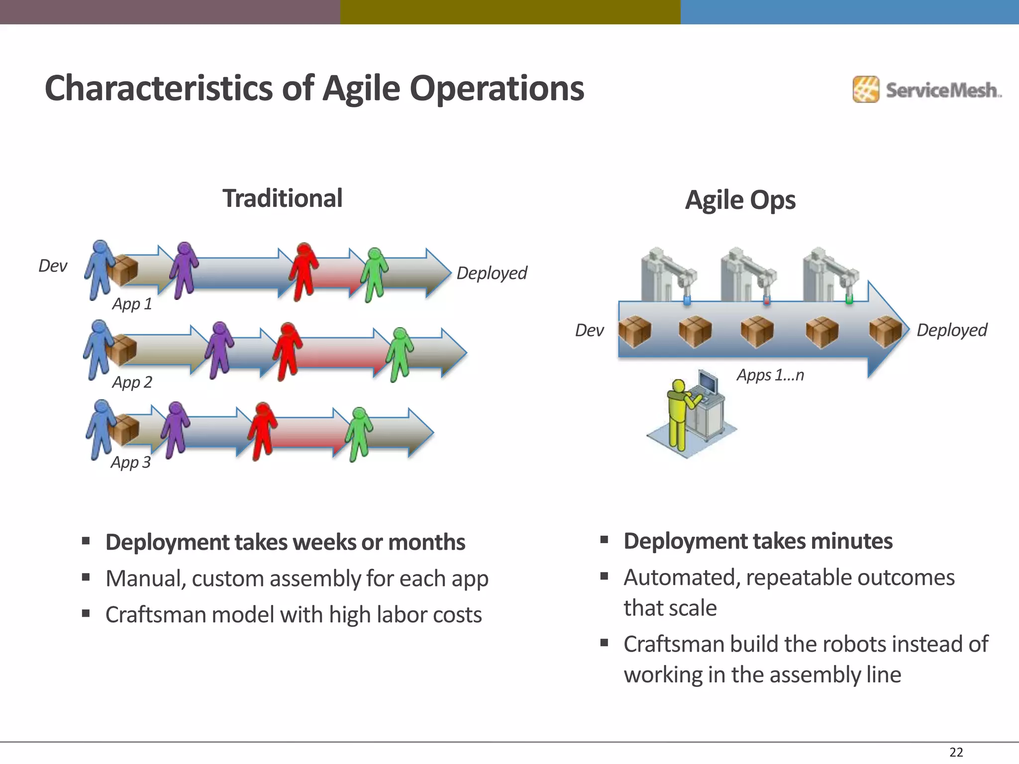 Characteristics of Agile Operations

                   Traditional                                Agile Ops

Dev                                      Deployed
         App 1
                                                    Dev                              Deployed

         App 2                                                     Apps 1…n



        App 3



       Deployment takes weeks or months               Deployment takes minutes
       Manual, custom assembly for each app           Automated, repeatable outcomes
       Craftsman model with high labor costs           that scale
                                                       Craftsman build the robots instead of
                                                        working in the assembly line

                                                                                         22
 