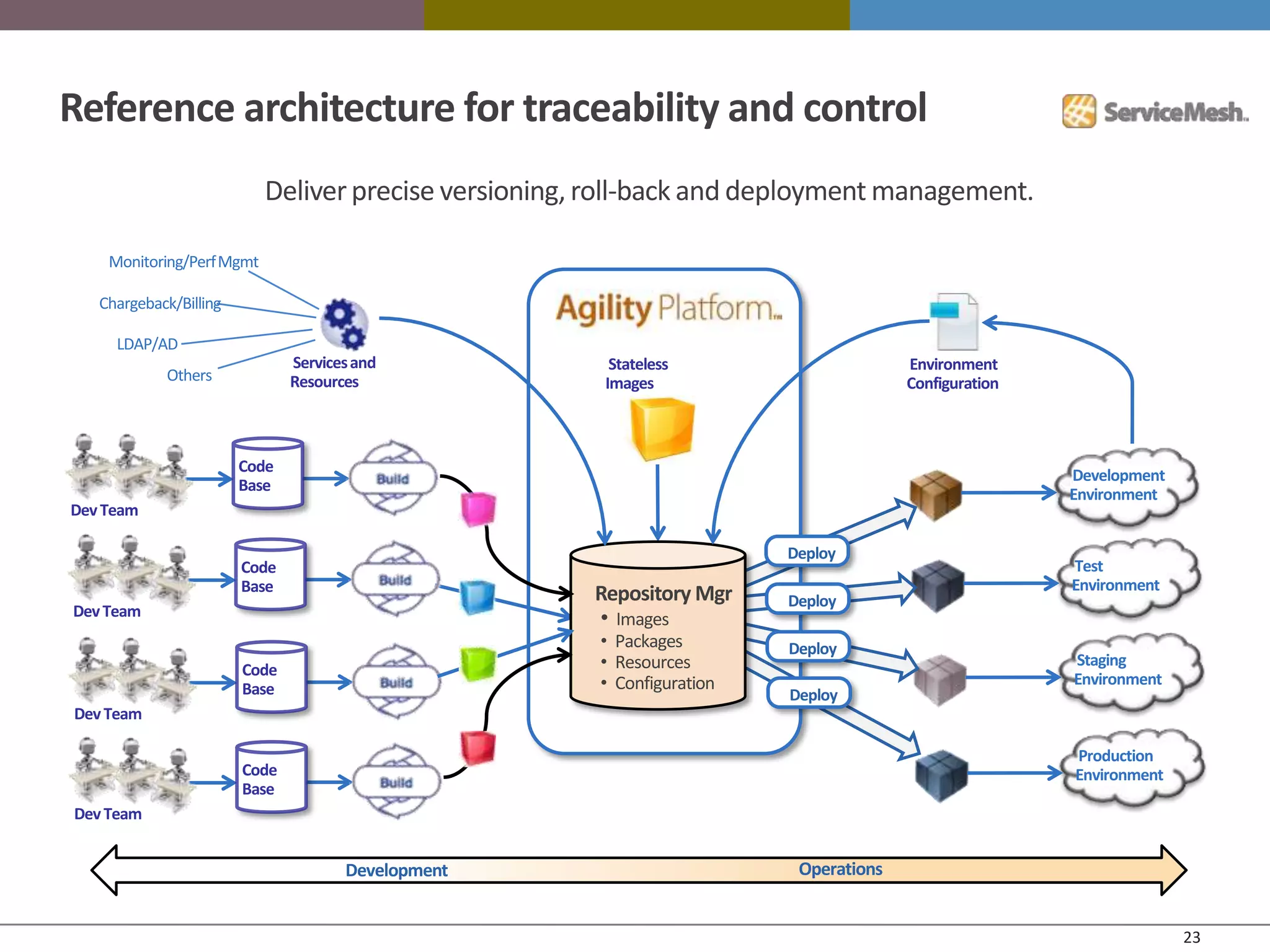 Reference architecture for traceability and control
                          Deliver precise versioning, roll-back and deployment management.

    Monitoring/PerfMgmt

   Chargeback/Billing

     LDAP/AD
                               Services and            Stateless                     Environment
            Others             Resources              Images                         Configuration



                        Code
                                                                                                     Development
                        Base
                                                                                                     Environment
Dev Team

                                                                       Deploy
                        Code                                                                         Test
                        Base                                                                         Environment
                                                     Repository Mgr    Deploy
Dev Team                                             • Images
                                                     • Packages        Deploy
                        Code                         • Resources                                     Staging
                                                     • Configuration                                 Environment
                        Base                                           Deploy
Dev Team

                                                                                                     Production
                        Code                                                                         Environment
                        Base
Dev Team


                                      Development                       Operations


                                                                                                                   23
 