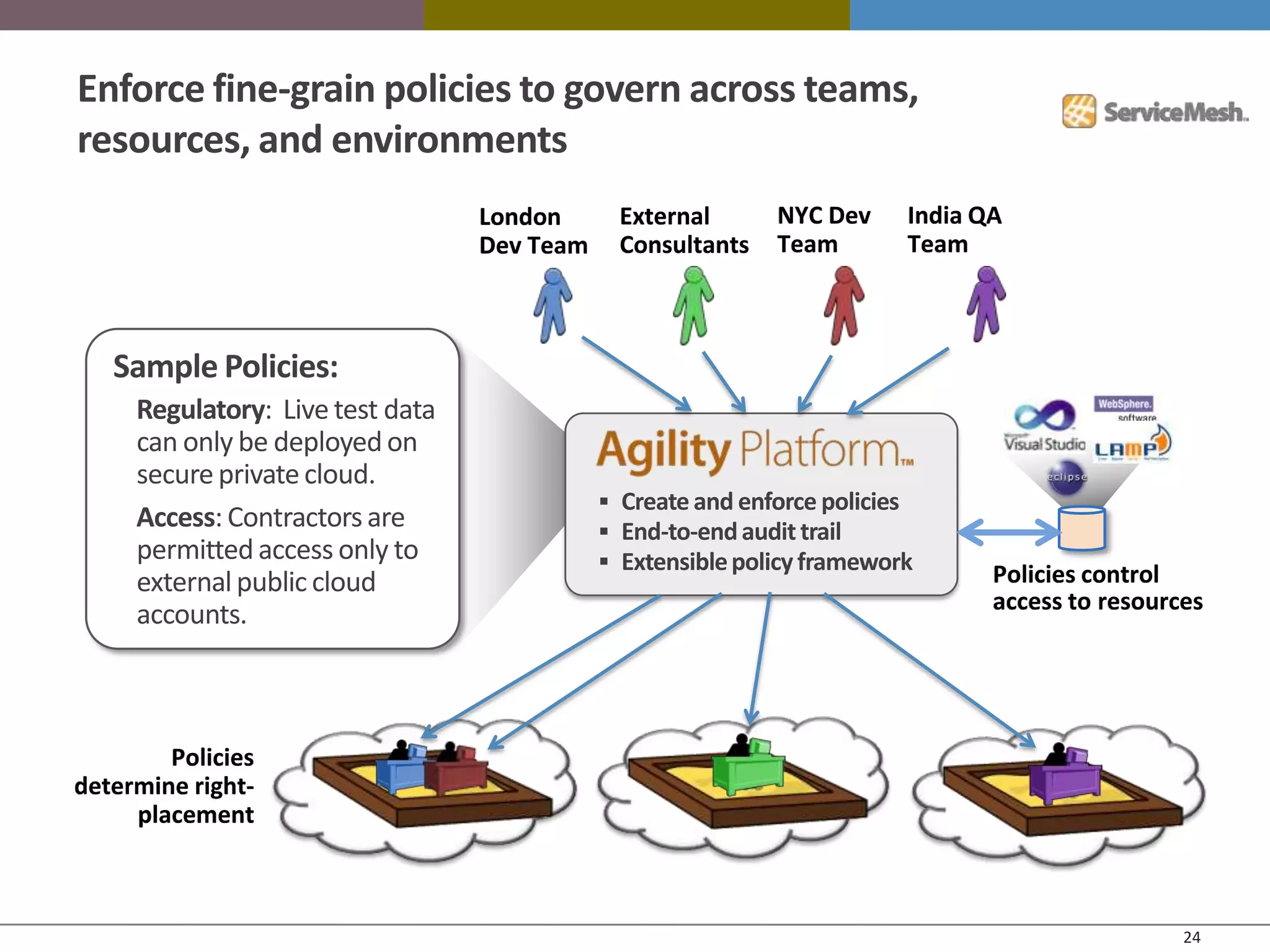 Enforce fine-grain policies to govern across teams,
resources, and environments
                                  London      External       NYC Dev     India QA
                                  Dev Team    Consultants    Team        Team



   Sample Policies:
     Regulatory: Live test data
     can only be deployed on
     secure private cloud.
                                              Create and enforce policies
     Access: Contractors are                  End-to-end audit trail
     permitted access only to                 Extensible policy framework
     external public cloud                                                      Policies control
                                                                                access to resources
     accounts.



        Policies
determine right-
     placement



                                                                                                 24
 