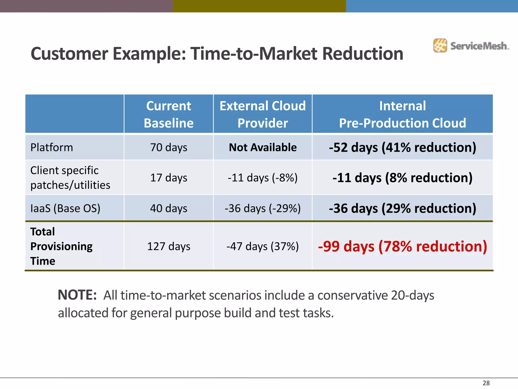 Customer Example: Time-to-Market Reduction

                    Current       External Cloud                 Internal
                    Baseline         Provider              Pre-Production Cloud
Platform              70 days       Not Available      -52 days (41% reduction)
Client specific
patches/utilities
                      17 days       -11 days (-8%)     -11 days (8% reduction)

IaaS (Base OS)        40 days      -36 days (-29%)     -36 days (29% reduction)
Total
Provisioning         127 days       -47 days (37%)   -99 days (78% reduction)
Time

     NOTE: All time-to-market scenarios include a conservative 20-days
     allocated for general purpose build and test tasks.



                                                                                  28
 