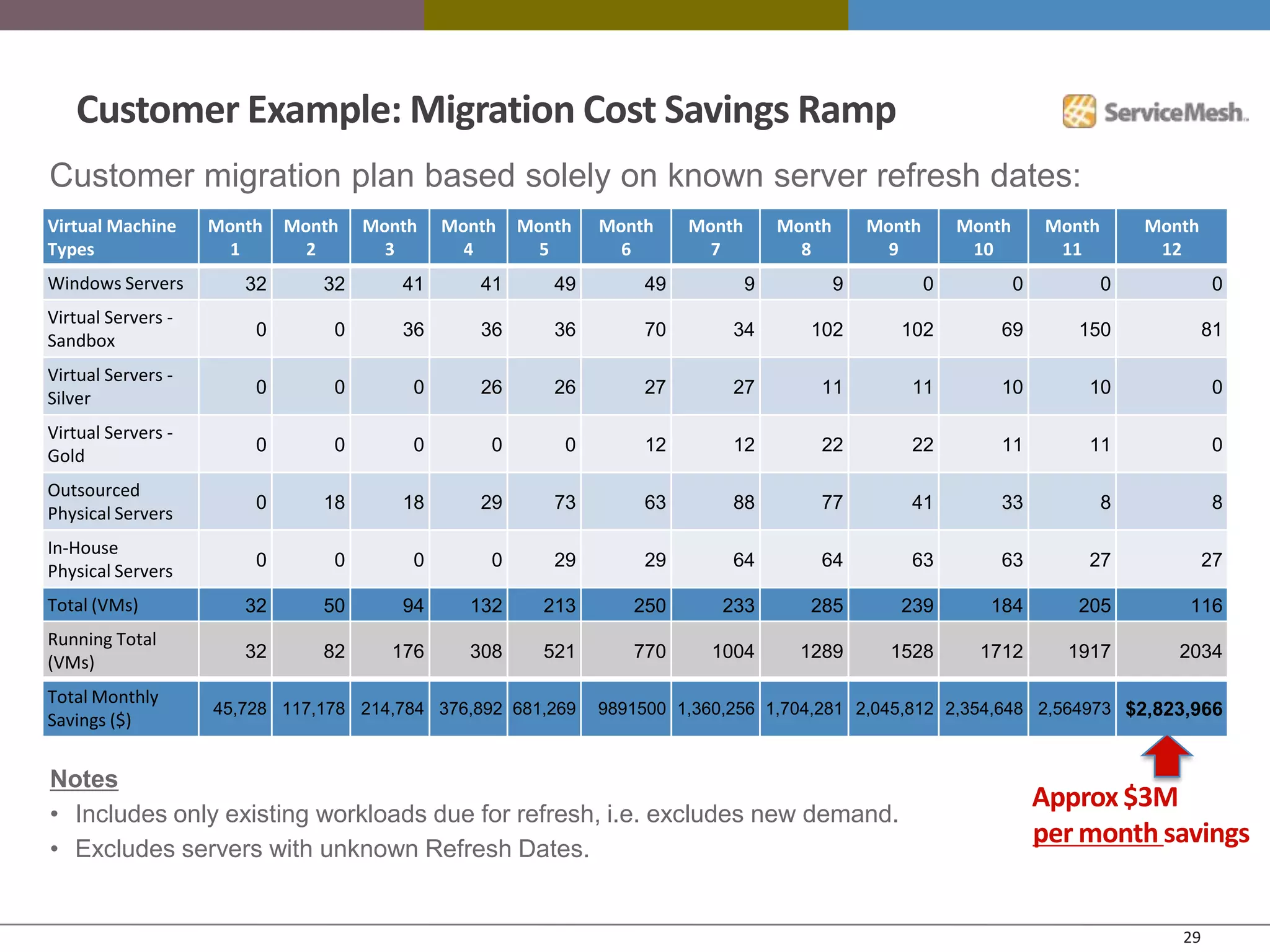 Customer Example: Migration Cost Savings Ramp
Customer migration plan based solely on known server refresh dates:
Virtual Machine     Month   Month   Month   Month    Month   Month    Month       Month       Month       Month        Month       Month
Types                 1       2       3       4        5       6        7           8           9          10           11          12
Windows Servers        32      32      41       41      49       49           9           9           0           0            0           0
Virtual Servers -
                        0       0      36       36      36       70        34        102         102          69          150              81
Sandbox
Virtual Servers -
                        0       0       0       26      26       27        27         11          11          10           10              0
Silver
Virtual Servers -
                        0       0       0        0       0       12        12         22          22          11           11              0
Gold
Outsourced
                        0      18      18       29      73       63        88         77          41          33               8           8
Physical Servers
In-House
                        0       0       0        0      29       29        64         64          63          63           27              27
Physical Servers
Total (VMs)            32      50      94     132      213      250       233        285         239         184          205          116
Running Total
                       32      82     176     308      521      770      1004       1289        1528        1712         1917         2034
(VMs)
Total Monthly
                    45,728 117,178 214,784 376,892 681,269   9891500 1,360,256 1,704,281 2,045,812 2,354,648 2,564973 $2,823,966
Savings ($)


Notes
                                                                                                                      Approx $3M
• Includes only existing workloads due for refresh, i.e. excludes new demand.
• Excludes servers with unknown Refresh Dates.
                                                                                                                      per month savings


                                                                                                                                      29
 