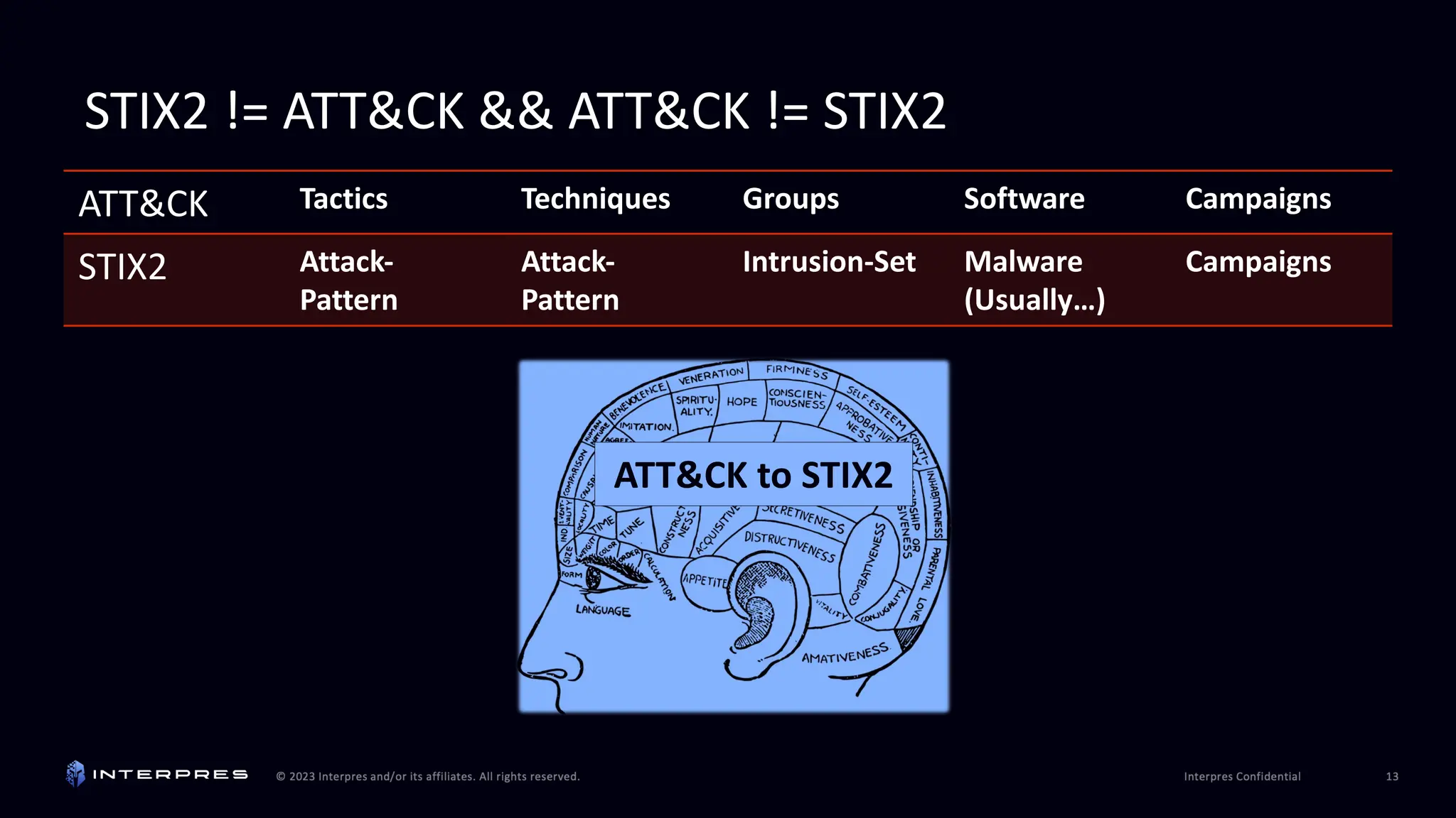 STIX2 != ATT&CK && ATT&CK != STIX2
ATT&CK Tactics Techniques Groups Software Campaigns
STIX2 Attack-
Pattern
Attack-
Pattern
Intrusion-Set Malware
(Usually…)
Campaigns
ATT&CK to STIX2
 