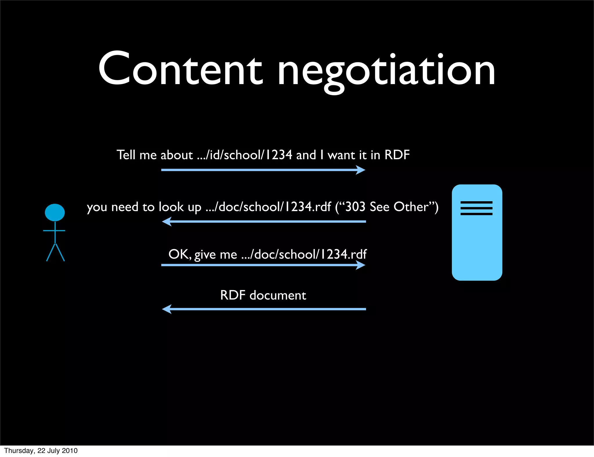 Content negotiation
     Tell me about .../id/school/1234 and I want it in RDF


you need to look up .../doc/school/1234.rdf (“303 See Other”)


              OK, give me .../doc/school/1234.rdf

                       RDF document
 