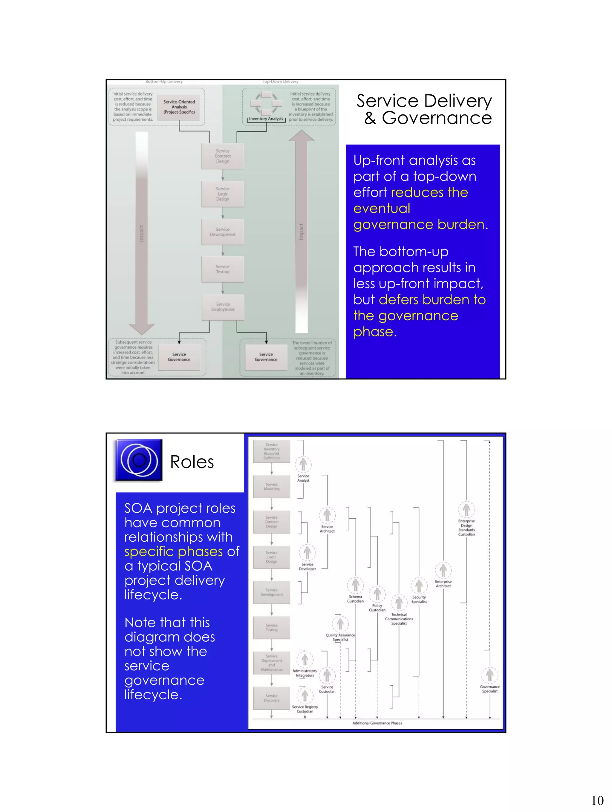 Service Delivery
                      & Governance

                     Up-front analysis as
                     part of a top-down
                     effort reduces the
                     eventual
                     governance burden.

                     The bottom-up
                     approach results in
                     less up-front impact,
                     but defers burden to
                     the governance
                     phase.




       Roles

SOA project roles
have common
relationships with
specific phases of
a typical SOA
project delivery
lifecycle.

Note that this
diagram does
not show the
service
governance
lifecycle.




                                             10
 