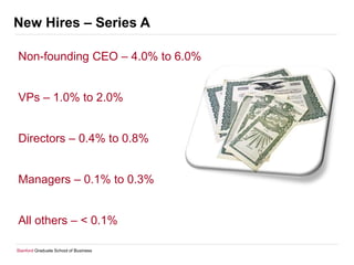 New Hires – Series A
Non-founding CEO – 4.0% to 6.0%
VPs – 1.0% to 2.0%
Directors – 0.4% to 0.8%
Managers – 0.1% to 0.3%
A...