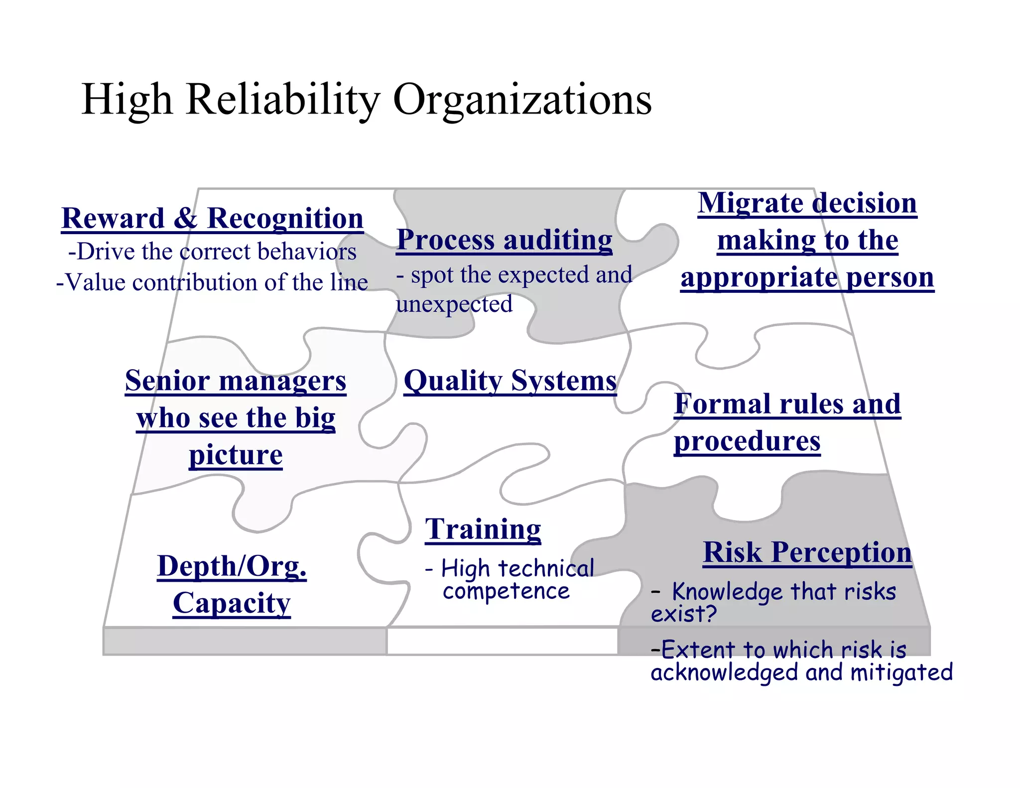 High Reliability Organizations

                                                               Migrate decision
Reward & Recognition
 -Drive the correct behaviors     Process auditing              making to the
-Value contribution of the line   - spot the expected and     appropriate person
                                  unexpected


      Senior managers             Quality Systems
       who see the big                                        Formal rules and
          picture                                             procedures

                                    Training
          Depth/Org.                - High technical
                                                                Risk Perception
                                      competence            – Knowledge that risks
           Capacity                                         exist?
                                                            –Extent to which risk is
                                                            acknowledged and mitigated
 