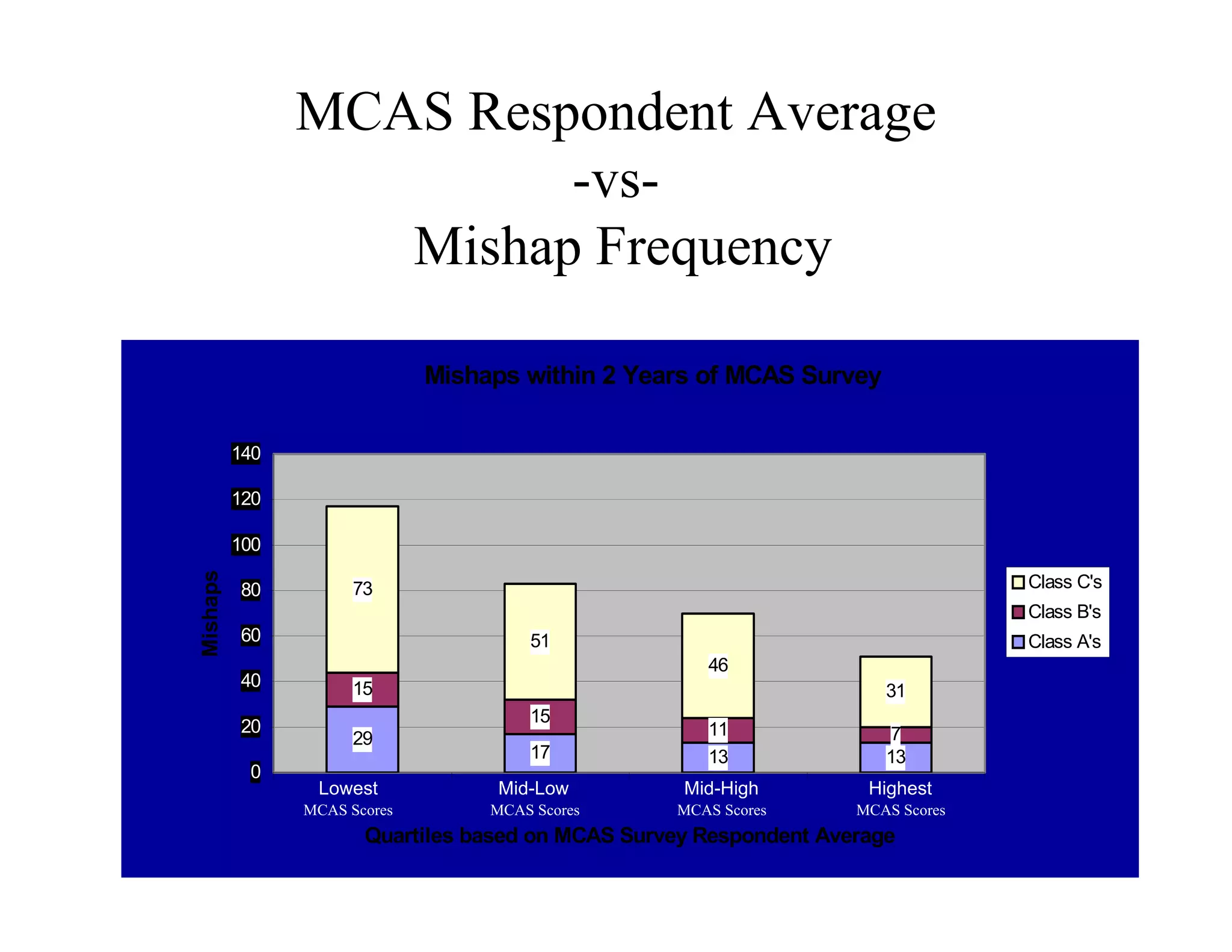 MCAS Respondent Average
                         -vs-
                   Mishap Frequency

                              Mishaps within 2 Years of MCAS Survey

          140

          120

          100
Mishaps




          80          73                                                          Class C's
                                                                                  Class B's
          60                           51                                         Class A's
                                                      46
          40          15                                               31
                                       15
          20                                          11               7
                      29
                                       17             13               13
           0
                 Lowest            Mid-Low          Mid-High         Highest
                    1
                MCAS Scores
                                       2
                                   MCAS Scores
                                                       3
                                                   MCAS Scores
                                                                       4
                                                                    MCAS Scores
                       Quartiles based on MCAS Survey Respondent Average
 