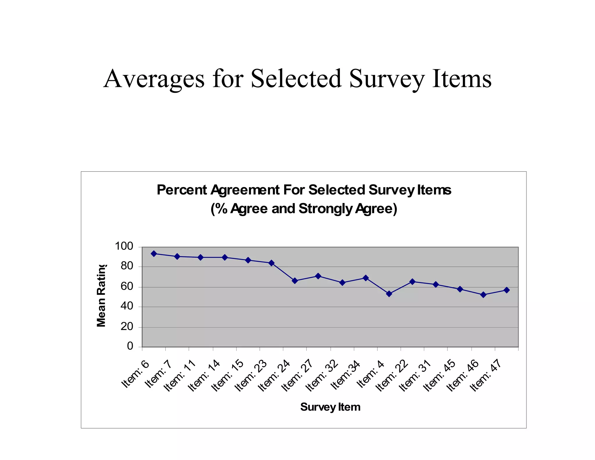 Mean Rating
                Ite




                            0
                                20
                                     40
                                          60
                                               80
                                                    100
                   m
                      :
                Ite 6
                   m
              Ite : 7
                  m
                    :1
              Ite 1
                  m
                    :
              Ite 14
                  m
                    :
              Ite 15
                  m
                    :
              Ite 23
                  m
                    :
              Ite 24
                  m
                    :
              Ite 27
                  m
                    :3
               Ite 2
                  m
                     :3




Survey Item
                Ite 4
                   m
              Ite : 4
                  m
                    :
                                                                  (% Agree and Strongly Agree)




              Ite 22
                  m
                    :
              Ite 31
                  m
                    :
                                                          Percent Agreement For Selected Survey Items




              Ite 45
                  m
                    :
              Ite 46
                  m
                                                                                                        Averages for Selected Survey Items




                    :4
                        7
 