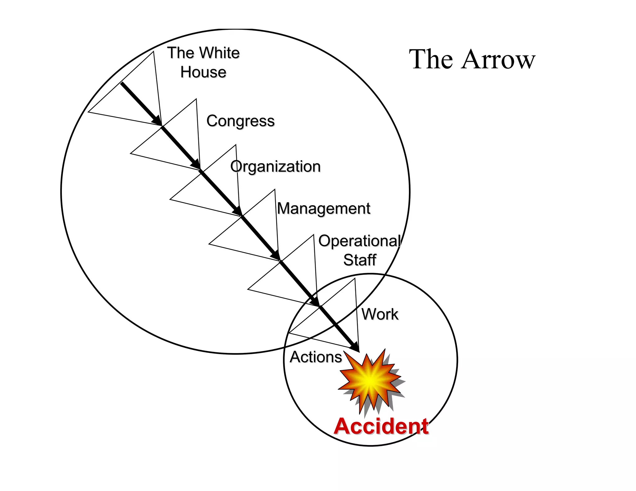 The White
 House
                                 The Arrow

    Congress

       Organization

               Management

                   Operational
                     Staff


                          Work

                Actions



                      Accident
 